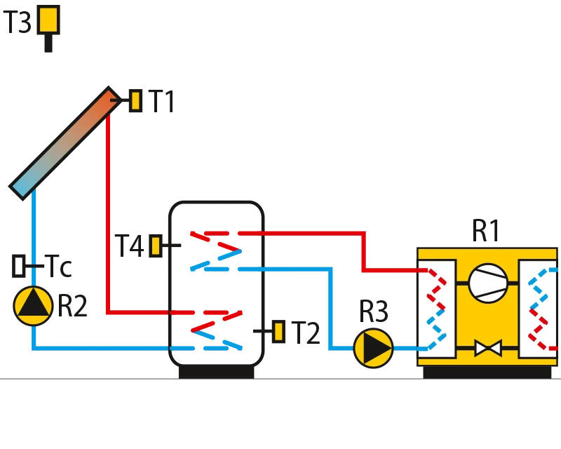 Solar collectors, domestic hot waterstorage tank, heat pump.