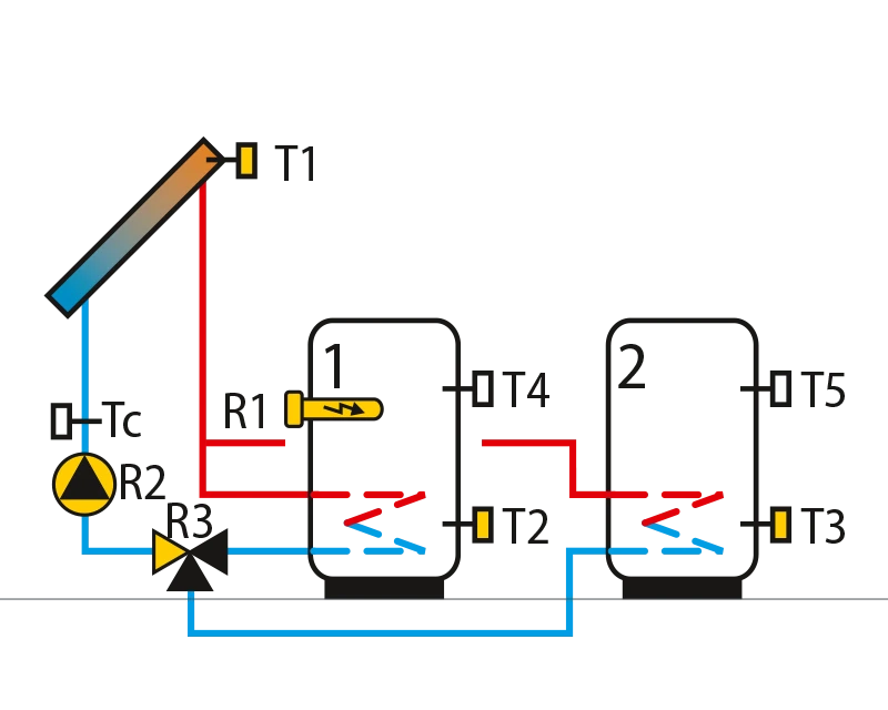 Solar collectors, two domestic hotwater storage tanks, switchover,electric heater.