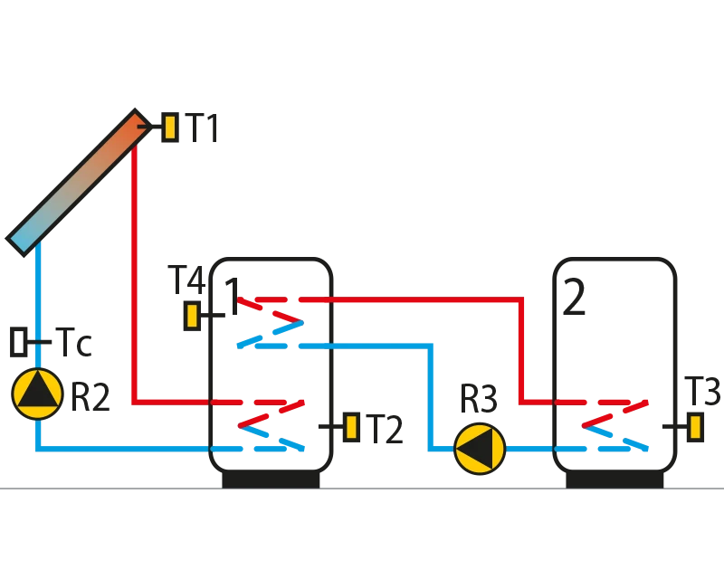 Solar collectors, two domestic hotwater storage tanks, heat transfer todomestic hot water storage tankNo. 2.