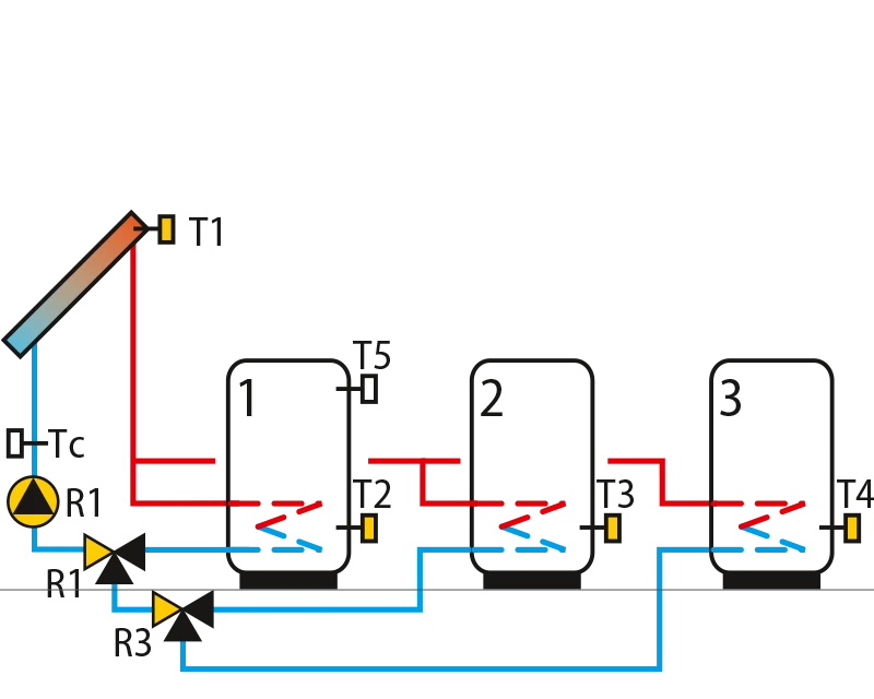 Sonnenkollektoren, drei Warmwasserbereiter, Schaltanlagen.