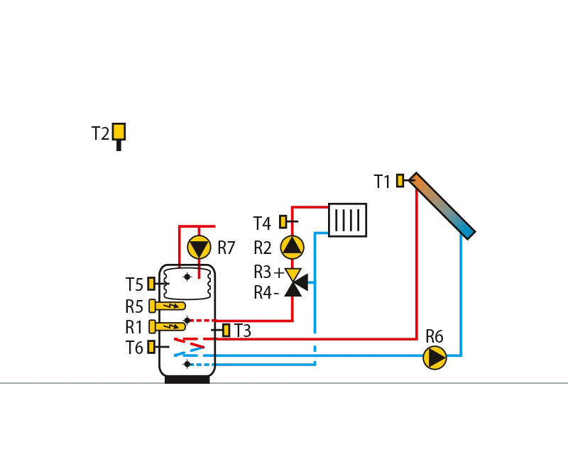 Wärmespeicher mit integriertem Warmwasserbereiter, Mischerkreis, Elektroheizung, Sonnenkollektoren.