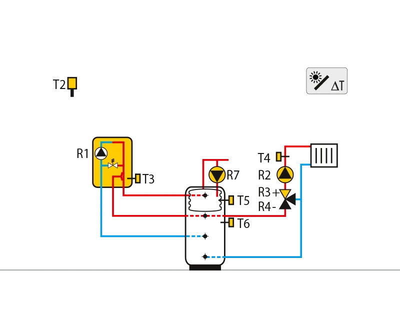 Gas boiler, storage tank withintegrated domestic hot waterstorage tank, mixing circuit.