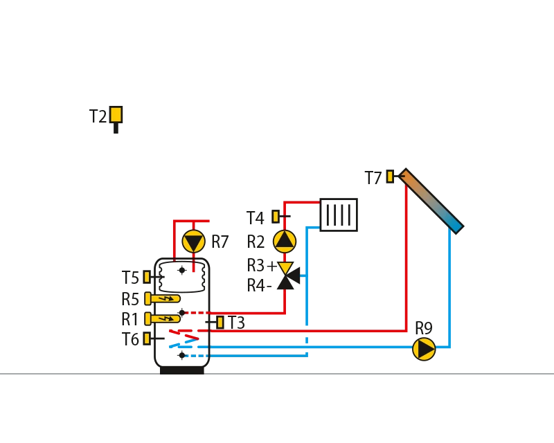 Wärmespeicher mit integriertem Warmwasserbereiter, Mischerkreis, Elektroheizung, Sonnenkollektoren.